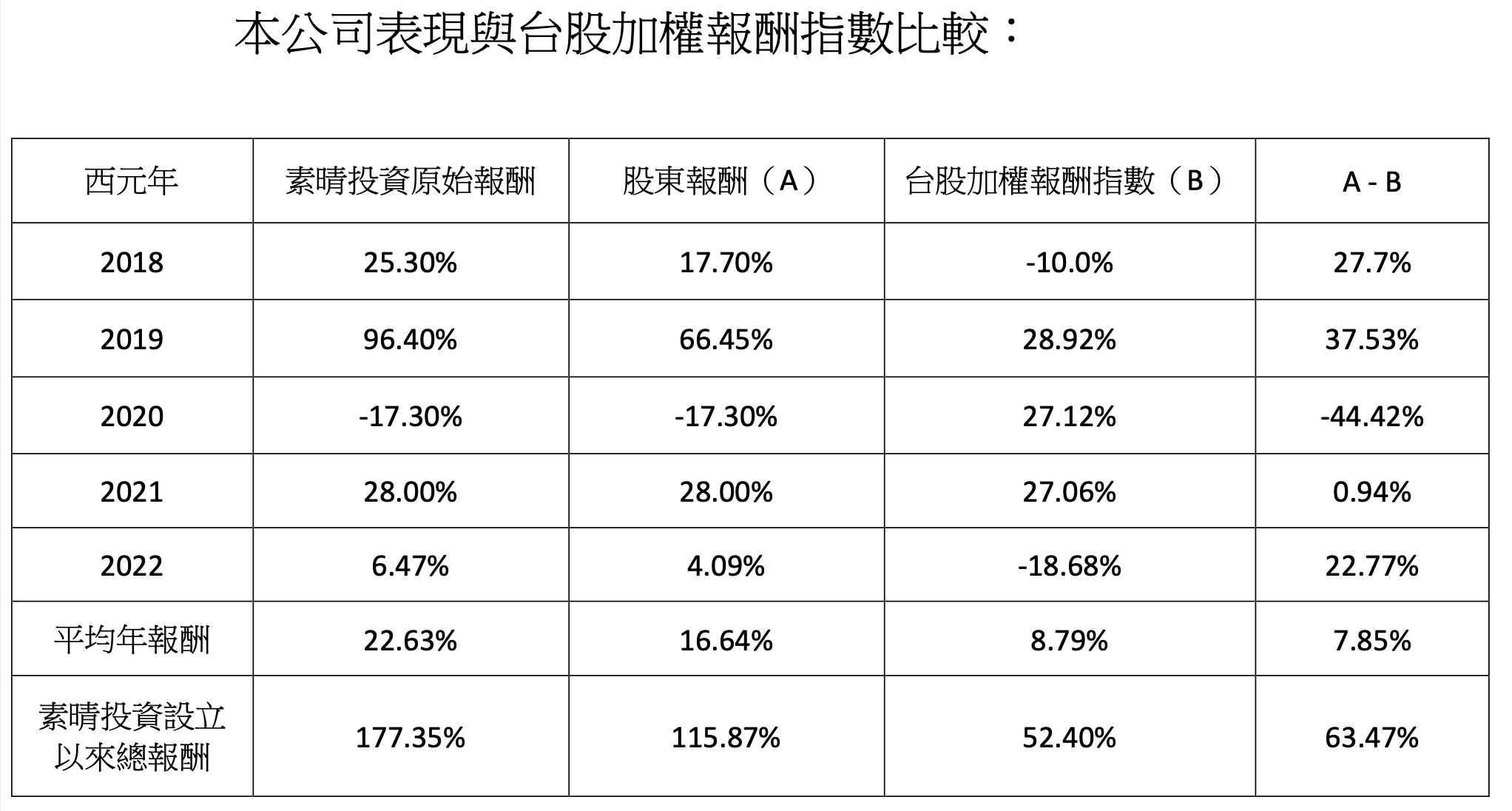 素晴投資 vs 台股加權報酬