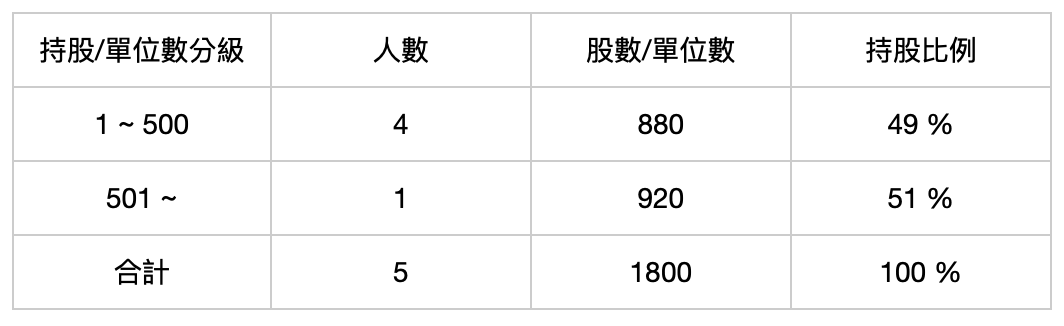 普通股股權分散表