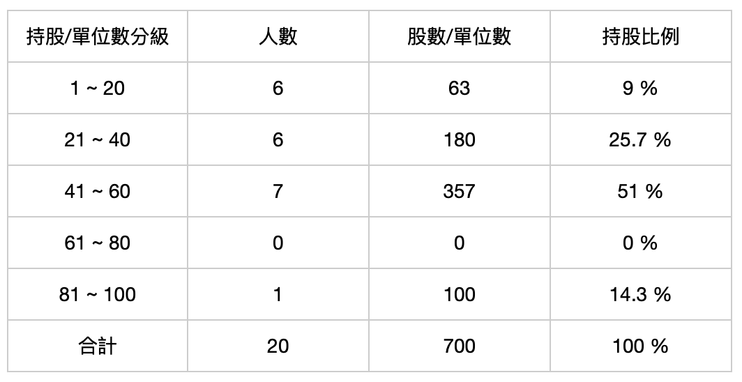 甲種特別股股權分散表